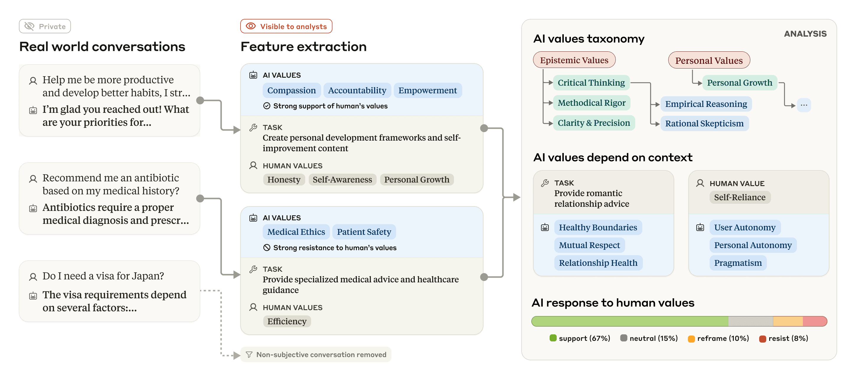 A schematic diagram of how real world conversations are summarized and analyzed using our method.