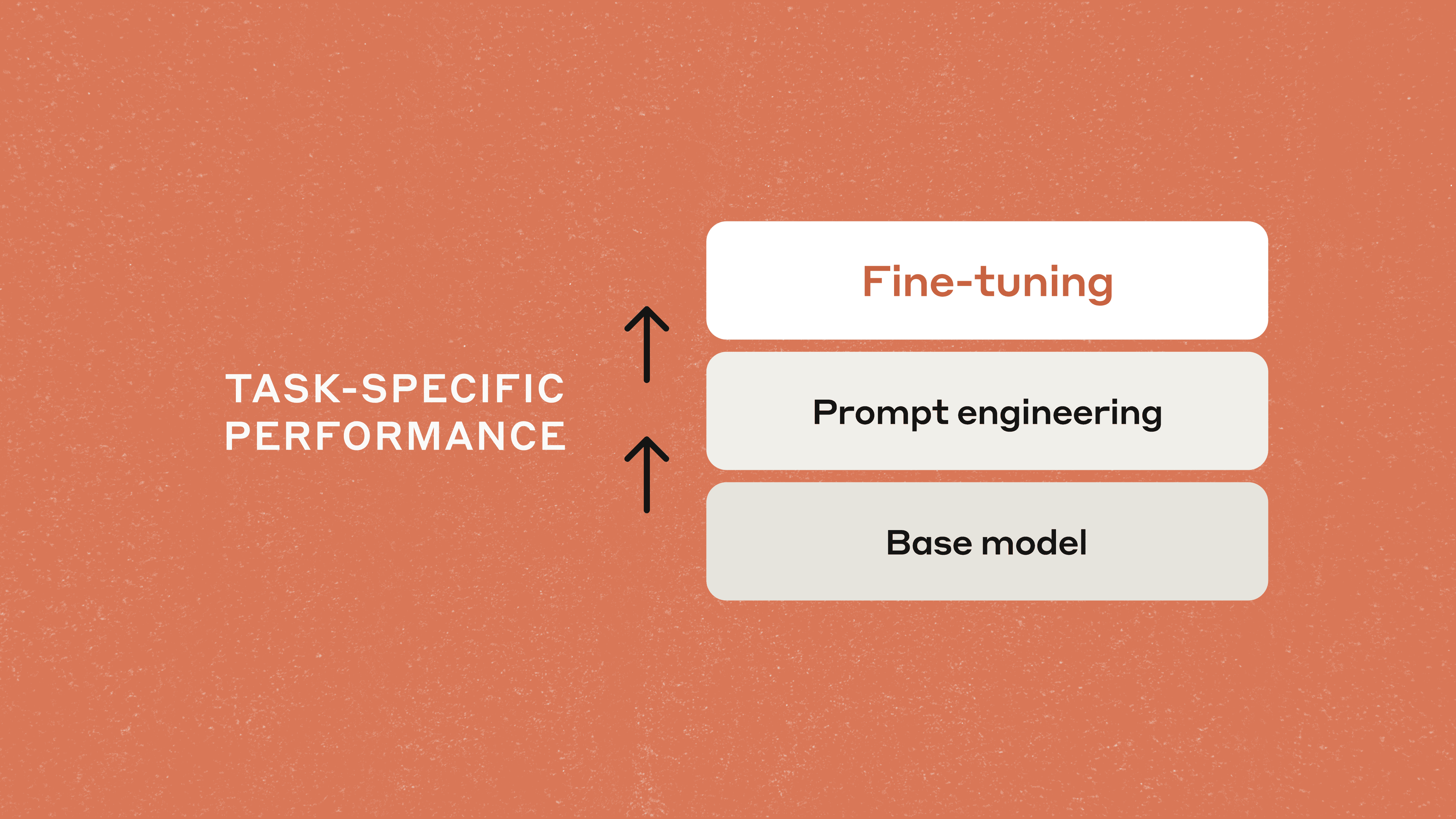 Image that shows how fine-tuning increases task-specific performance