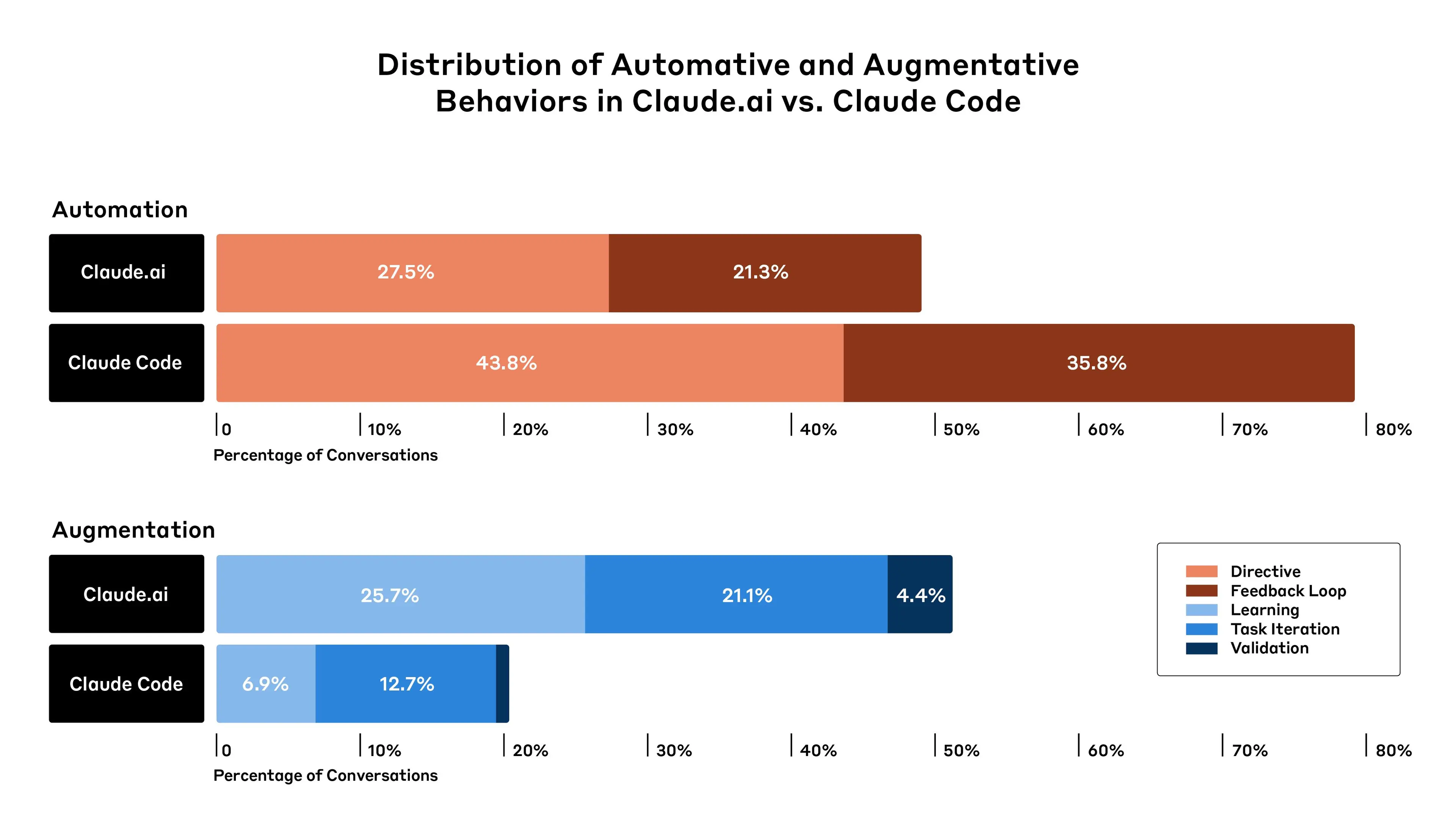 Stacked bar chart showing the percentage of automation and augmentation on Claude.ai and Claude Code.
