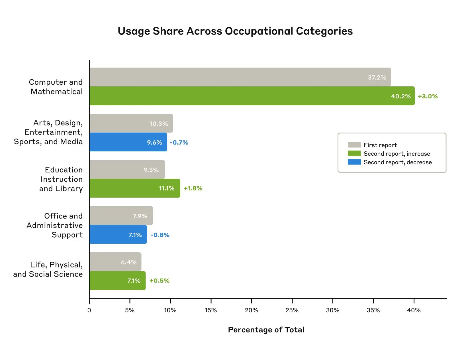 In the two months since our original data sample, we’ve seen an increase in the share of usage for coding, education, and the sciences. Graph shows share of Claude.ai Free and Pro traffic across top-level occupational categories in O*NET. Grey shows the distribution from our first report covering data from Dec ‘25 - Jan ‘25. Colored bars show an increase (green) and decrease (blue) in the share of usage for our new data from Feb ‘25 - March ‘25. Note that the graph shows the share of usage rather than absolute usage. See Appendix for chart showing change across the full list of occupational categories.