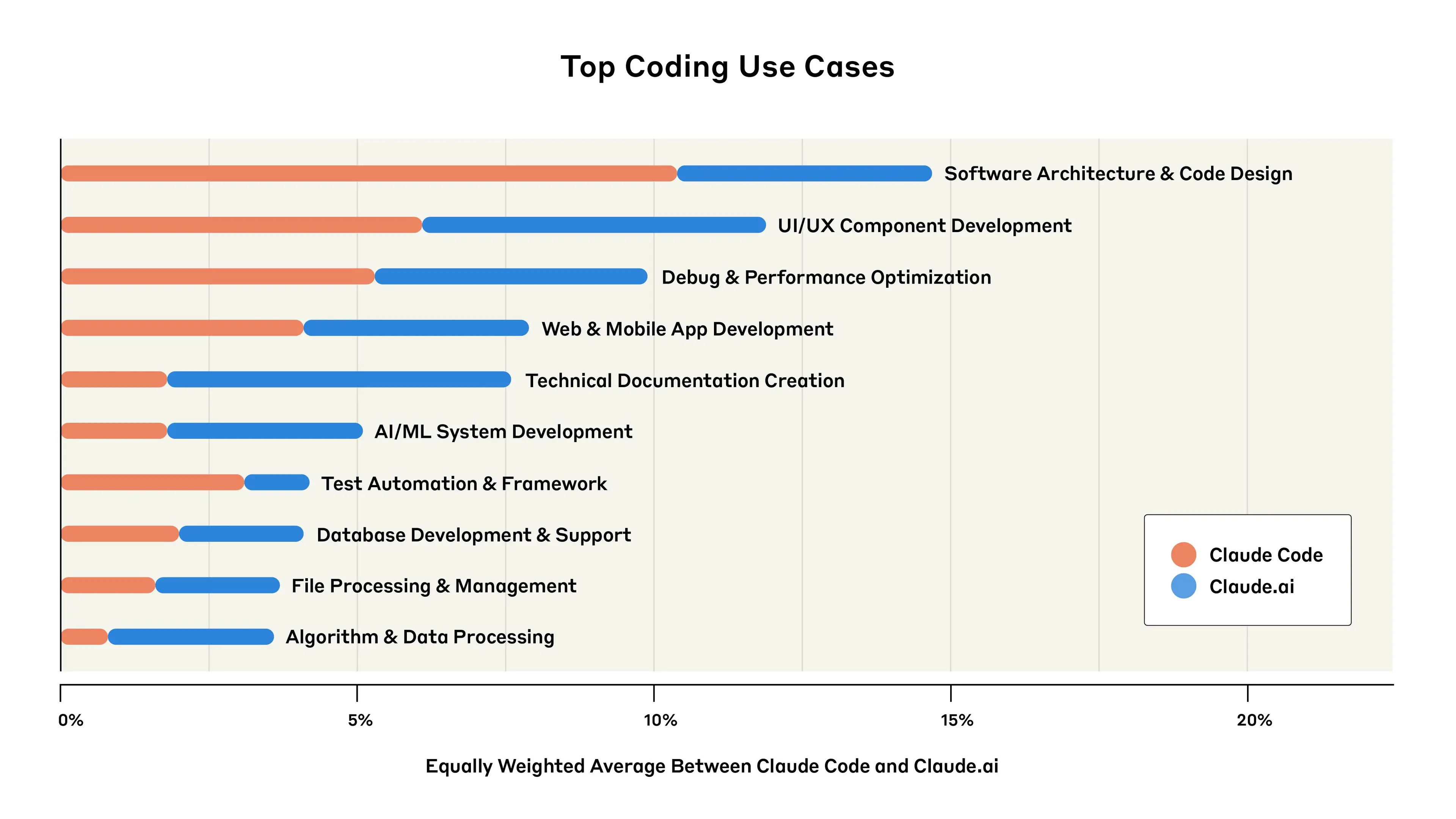 Line graph showing top coding use cases used in Claude.