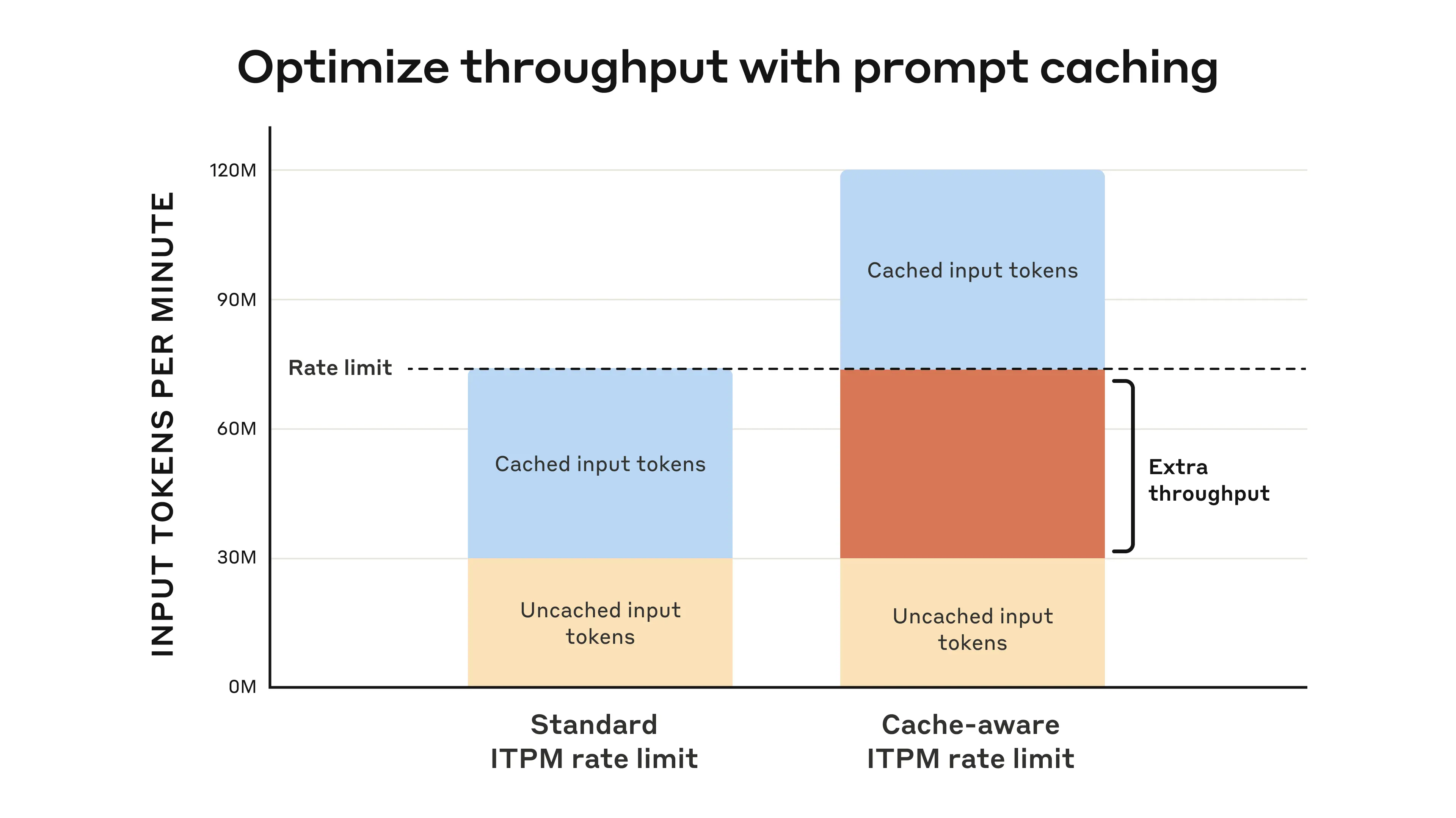 A bar chart showing additional throughput with cache-aware ITPM.