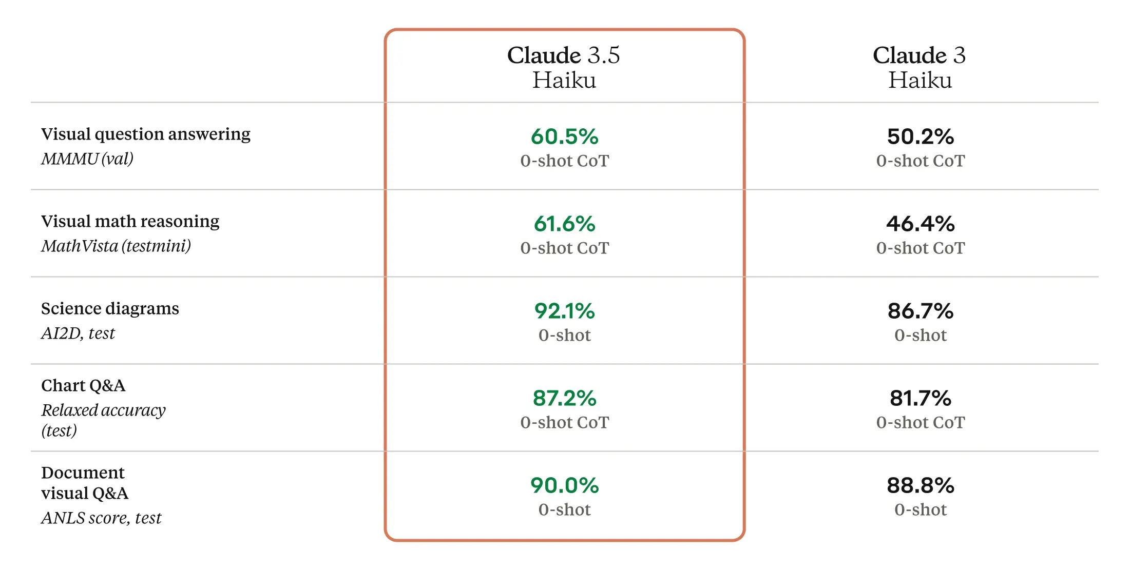 Benchmark visual showing that Claude 3.5 Haiku improves on all evaluations compared to Claude 3 Haiku