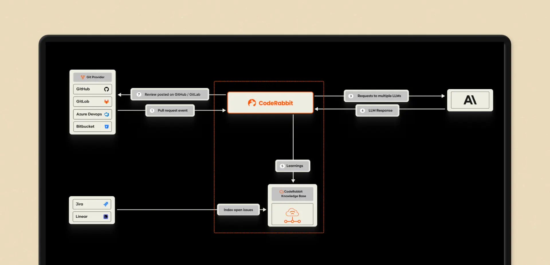 CodeRabbit product screen
