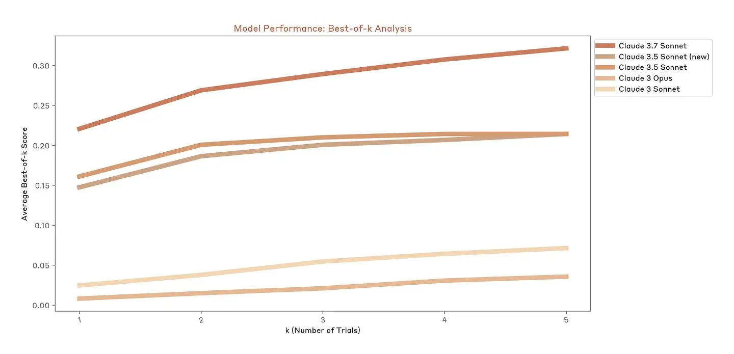 Figure 2: Claude 3.7 Sonnet shows clear improvement on the Cybench CTF benchmark compared to the previous two generations of models, even without using extended thinking.