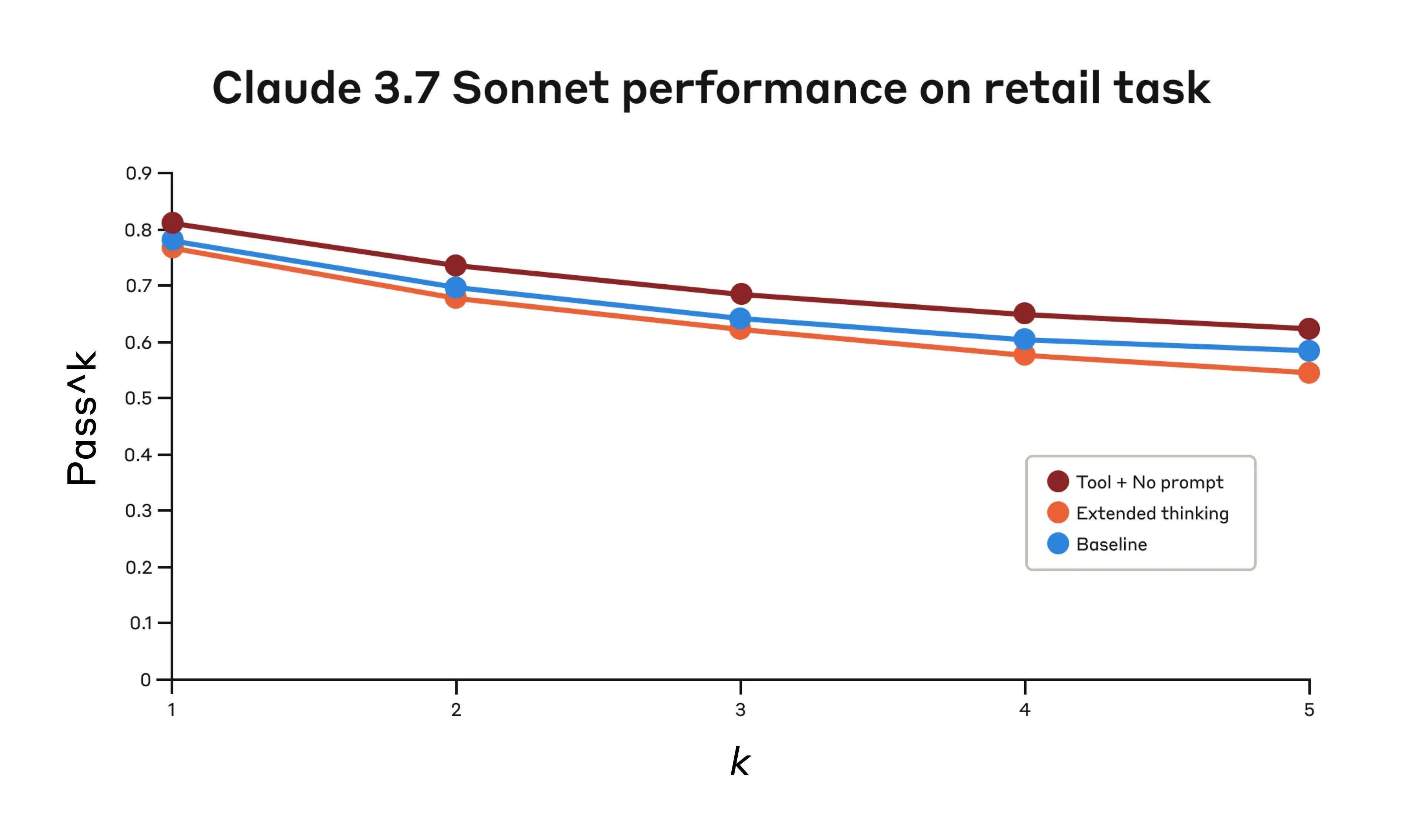 Line graph showing the performance of Claude 3.7 Sonnet on the "retail" domain of the Tau-Bench eval