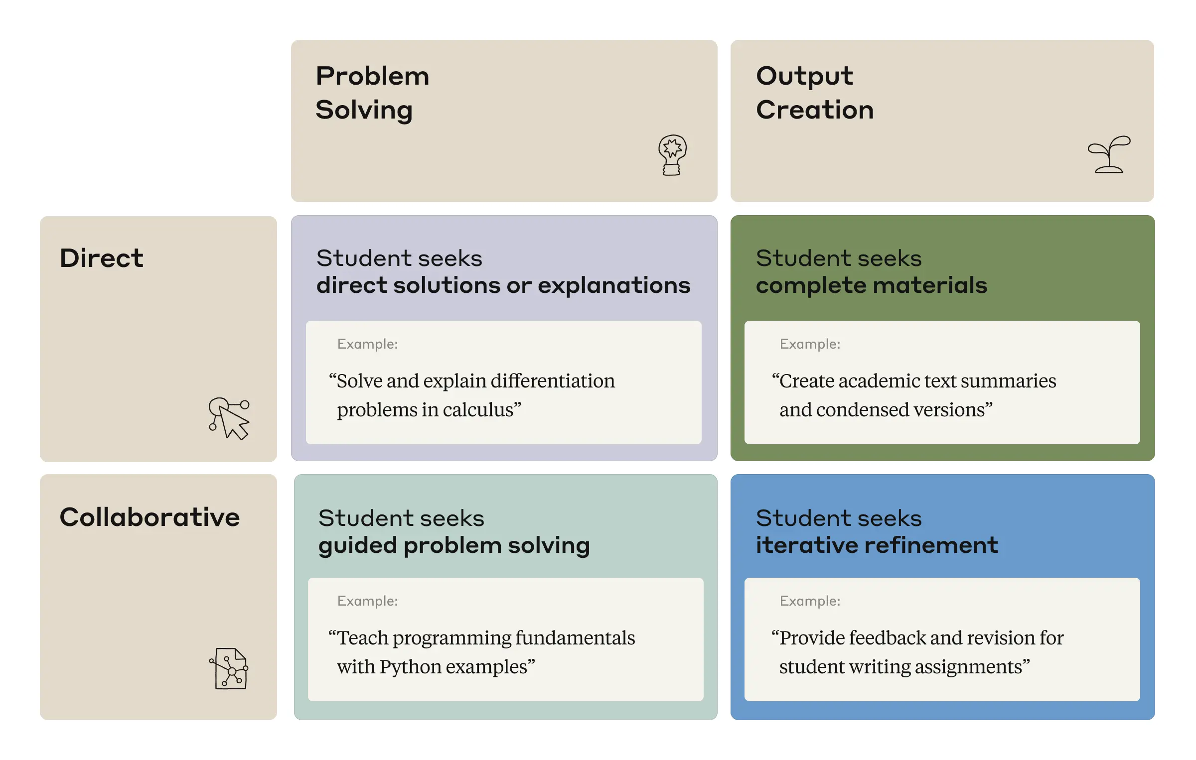 Our taxonomy for student-AI conversations, along with sample conversation topics based on those surfaced by Clio.