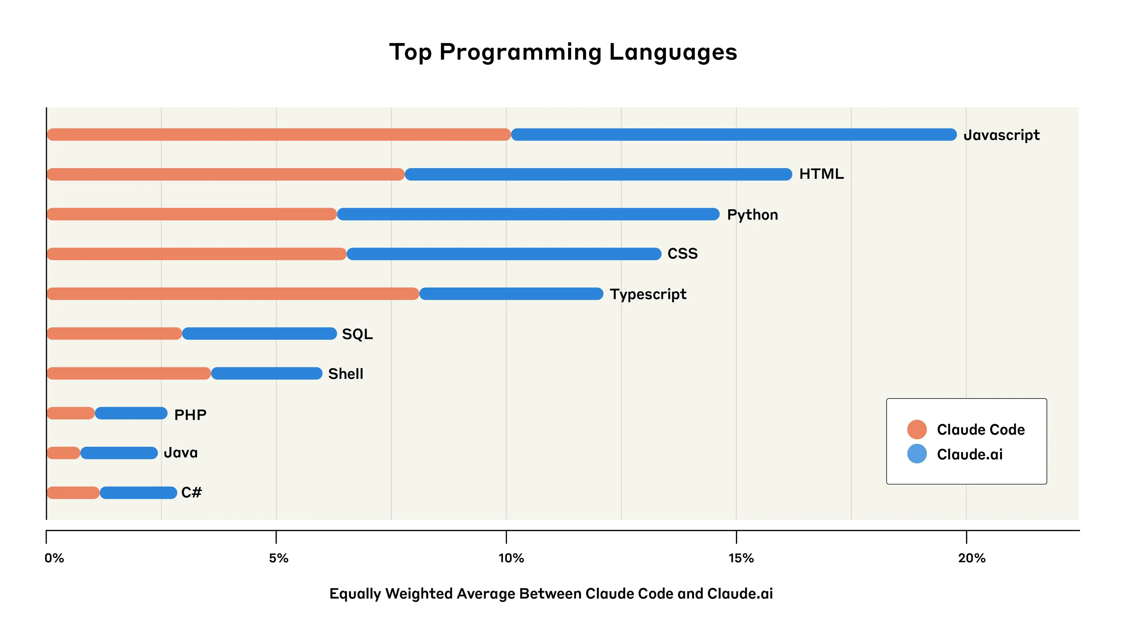 Line graph showing top programming languages used in Claude.