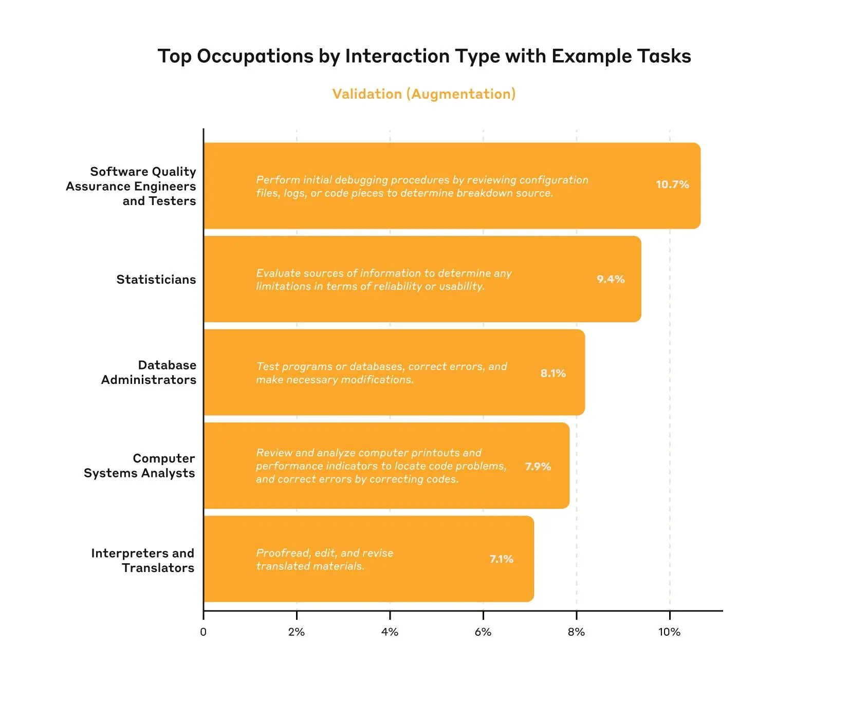 Top occupations by interaction type. For each of the five interaction categories (Learning, Task Iteration, Validation, Directive, and Feedback Loop), we plot the occupations with the highest usage proportion within that category. For example, librarians show the highest proportion of learning interactions at ~56%, while copy writers lead in Task Iteration at ~58%. Each panel includes the O*NET task within the occupation that contributed most strongly to that interaction pattern; this is based on both how frequently the task occurs and how often that interaction mode is used within the task. Figures for the other learning modes are shown in the main body of the post.    Note that the O*NET descriptions may not be optimally representative of what Claude is being used for—for example, while we see usage in the occupation “fine artists, including painters, sculptors, and illustrators,” usage on Claude.ai probably tilts more towards digital art than sculpture. Only occupations with at least 0.5% representation in the overall dataset are shown.