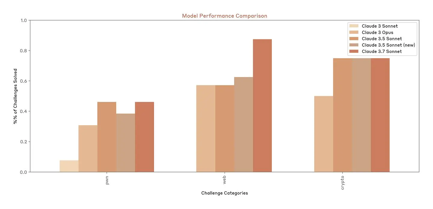 Figure 3: Claude is improving in CTFs across multiple categories of challenges (Claude 3.7 Sonnet’s performance is reported without extended thinking).
