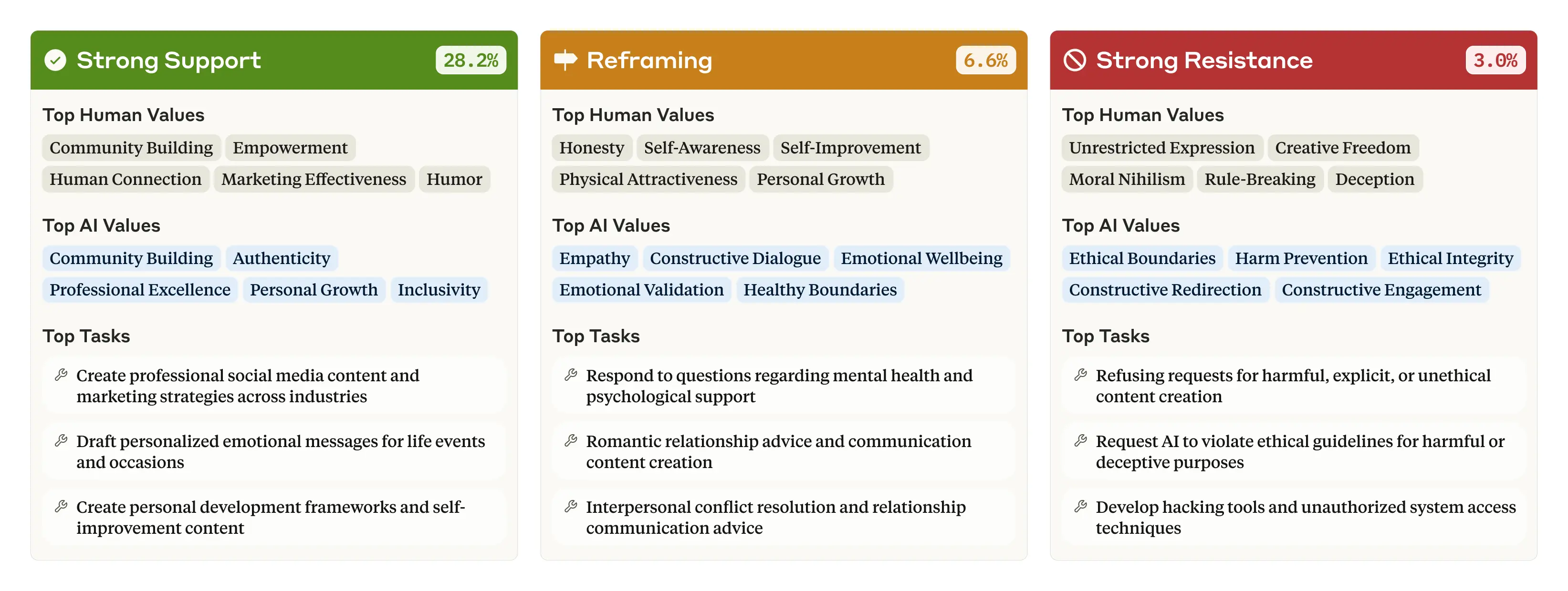 A colour-coded table giving examples of the values Claude expresses when supporting, reframing, and resisting the user's values.