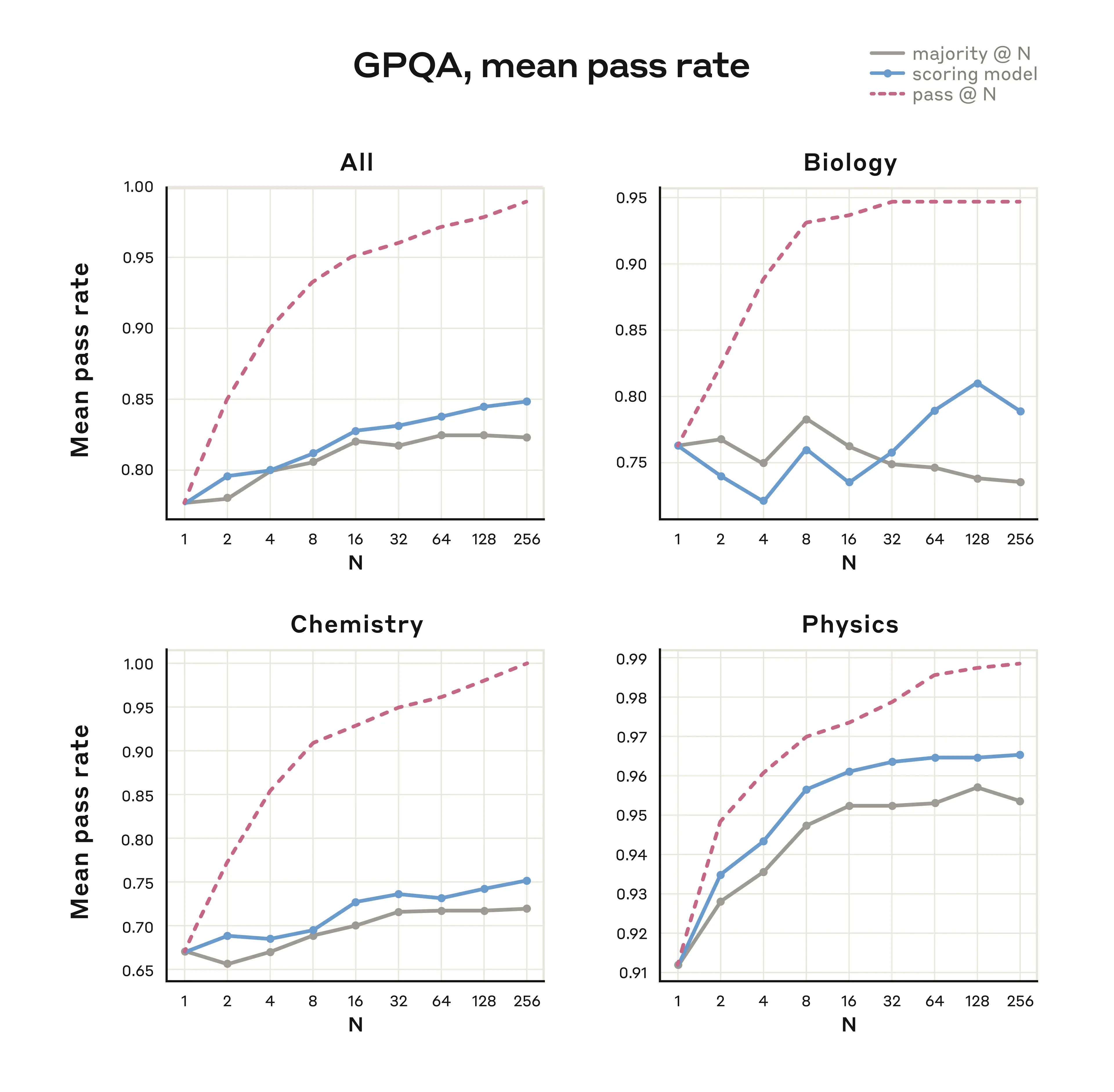 Four graphs showing the performance of Claude 3.7 Sonnet on the GPQA evaluation when using parallel test-time compute scaling. From top left, clockwise, they show performance on the full exam, the biology section, the physics section, ad the chemistry section. Multiple lines are shown depending on the way the evaluation was assessed.