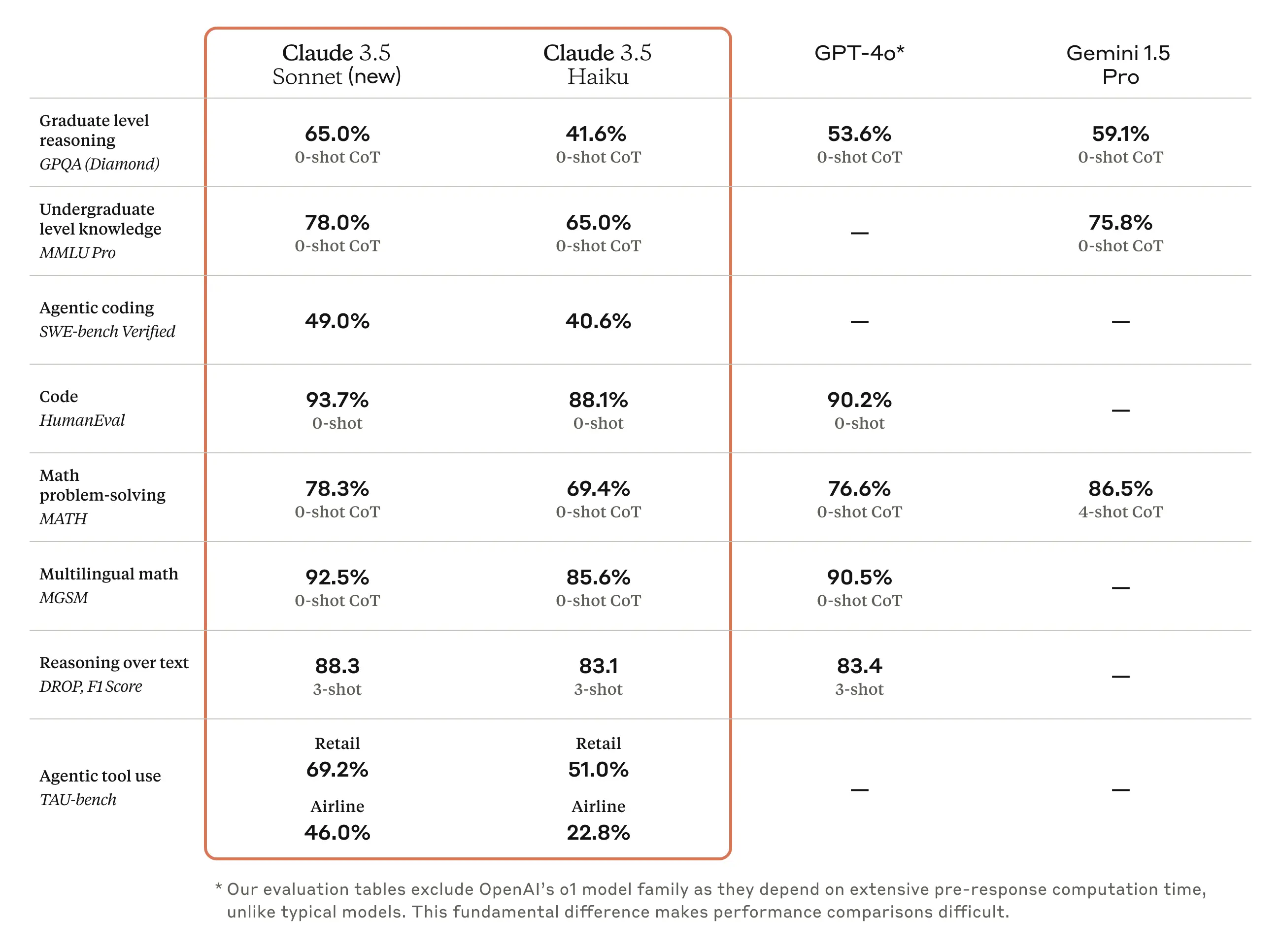 3.5 Haiku Benchmarks