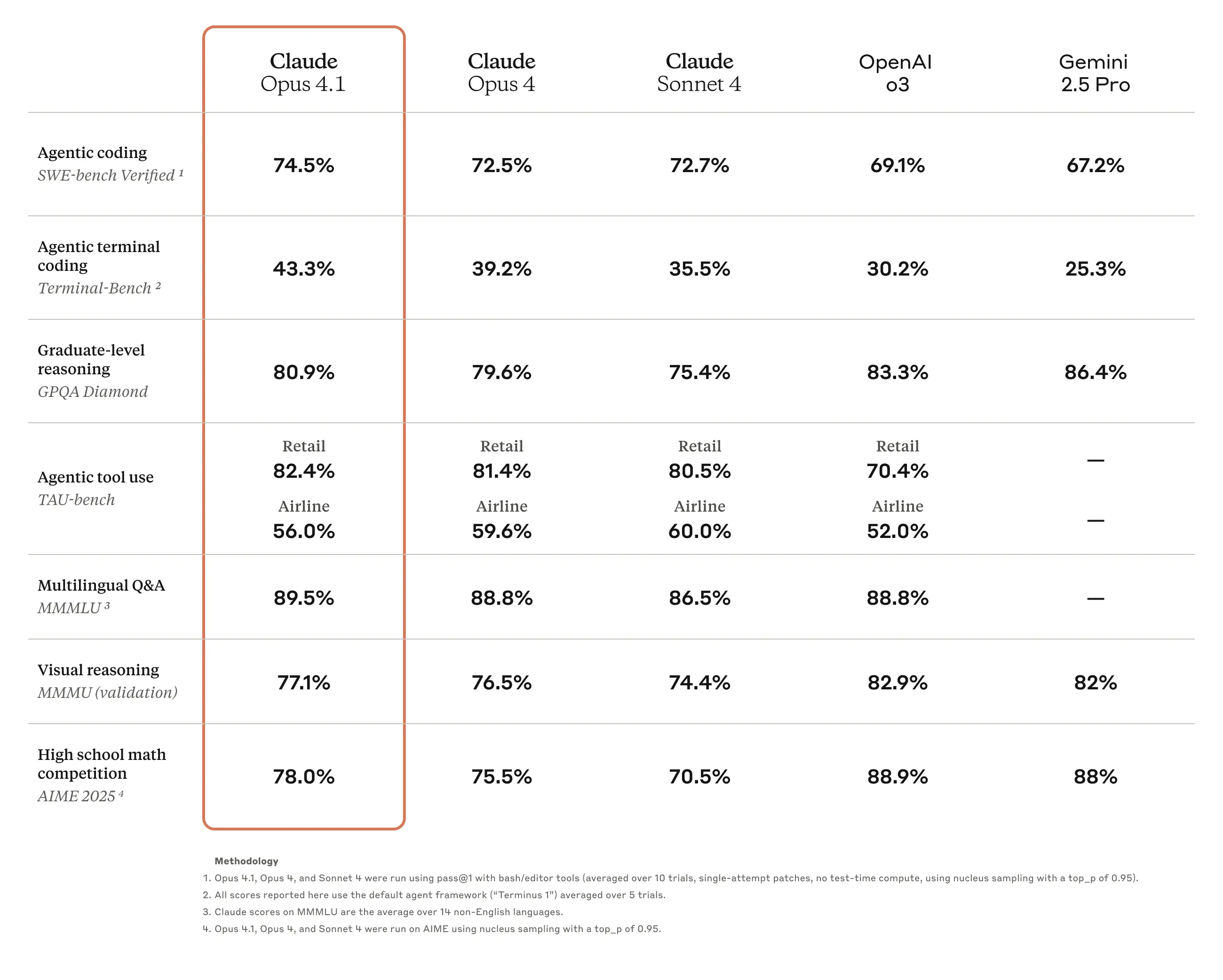 Table with benchmarks for Claude Opus 4.1