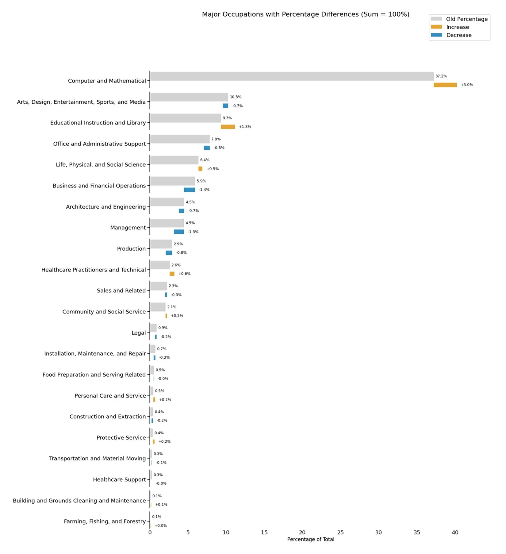 Percentage share of usage across occupational categories, showing values from our original report (gray bars) with corresponding increases (yellow) and decreases (blue) in the second report. computer and mathematical occupations represent the category with the largest absolute increase (+3%), while several categories like education and the sciences show notable percentage increases.