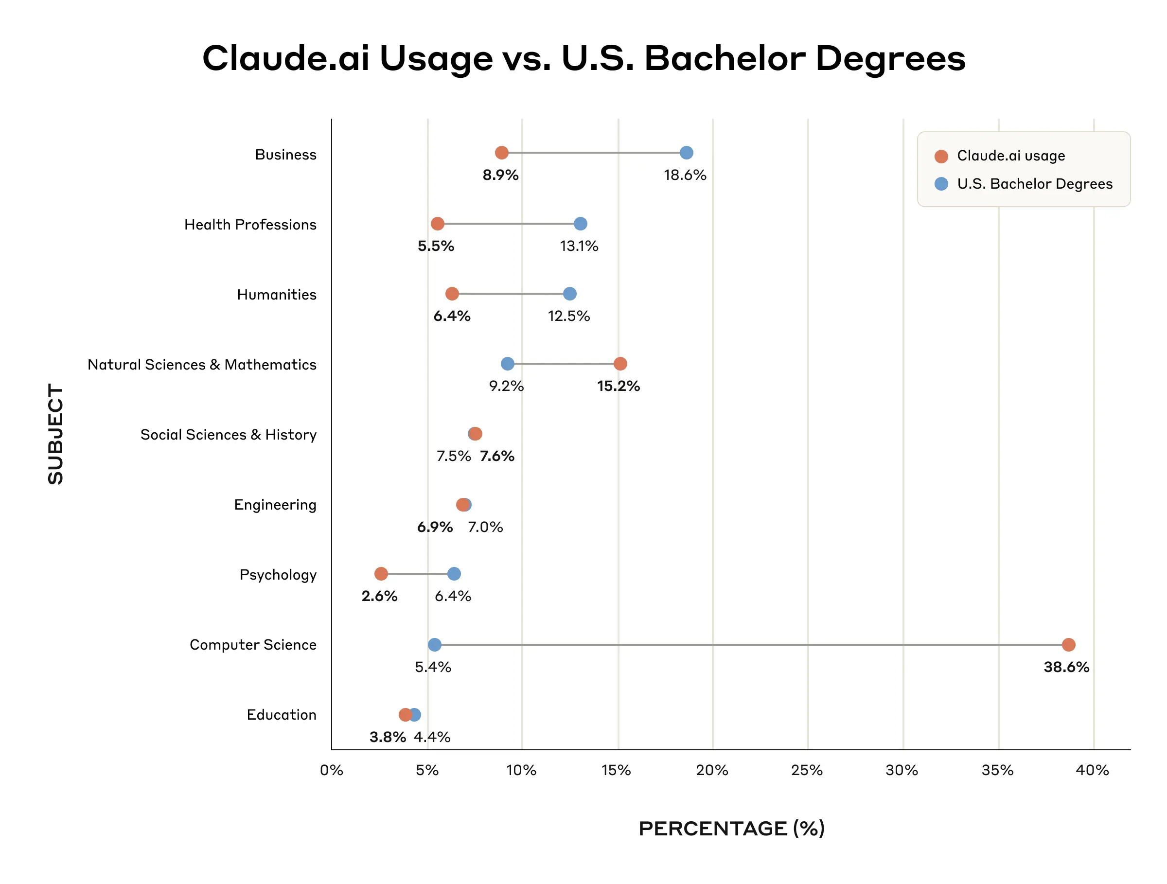 Comparing the percentage of Claude.ai student conversations that are related to an National Center for Education Statistics (NCES) subject area (gray) to the percentage of U.S. college students with an associated major (orange). Note that percentages don’t sum to 100% as some conversations were classified under the “Other” category from the NCES which we exclude from our analysis.