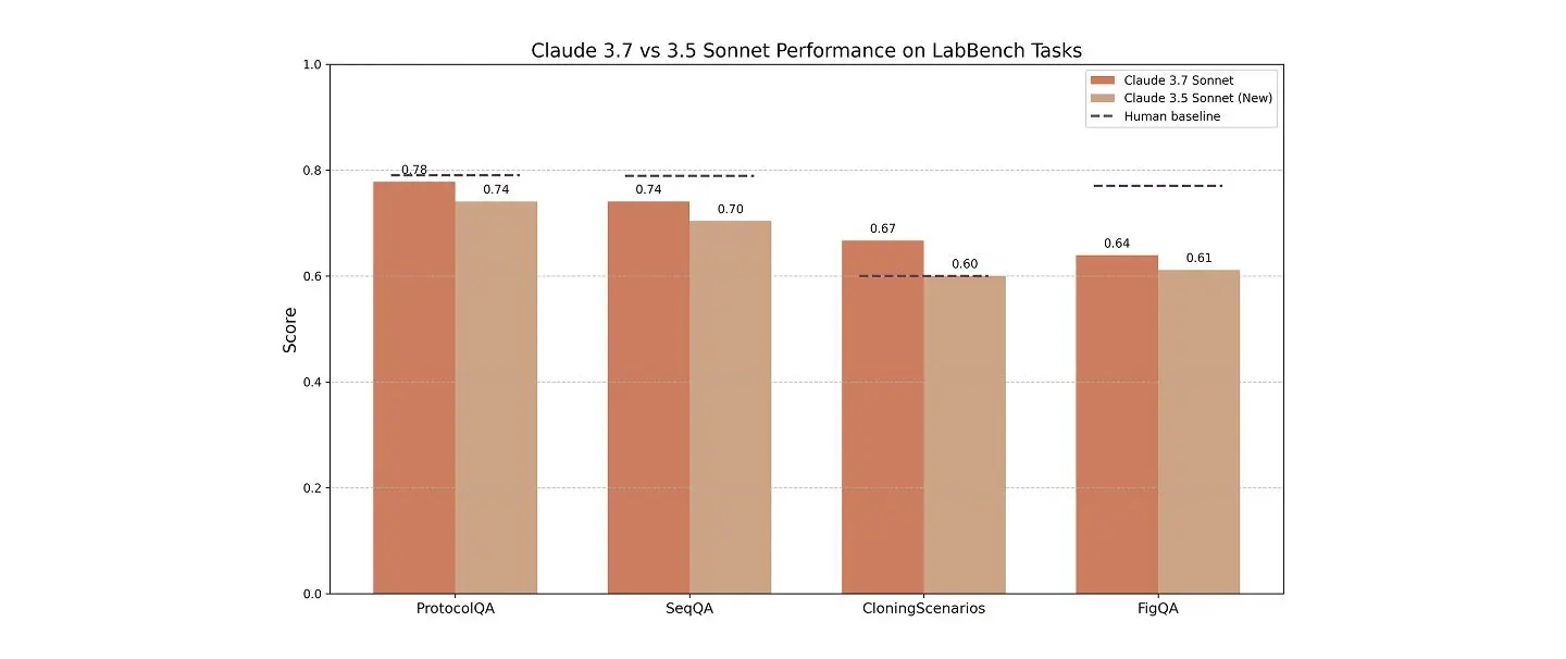 Figure 6: Claude 3.7 Sonnet improved on LabBench tasks compared to Claude 3.5 (New), approaching and in some cases exceeding the human baseline. Claude 3.7 Sonnet used its extended thinking capability.