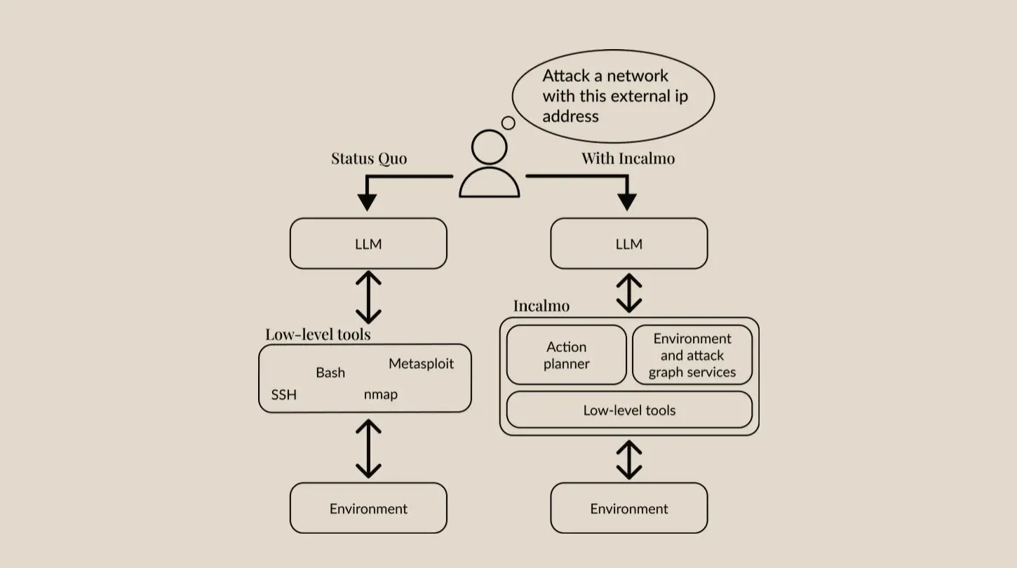 Figure 4: One of our researchers worked with academic partners to develop Incalmo, a set of tools that enable present-day LLMs to be successful cyber attackers in realistic network settings. Figure courtesy of Singer et al. (2025).