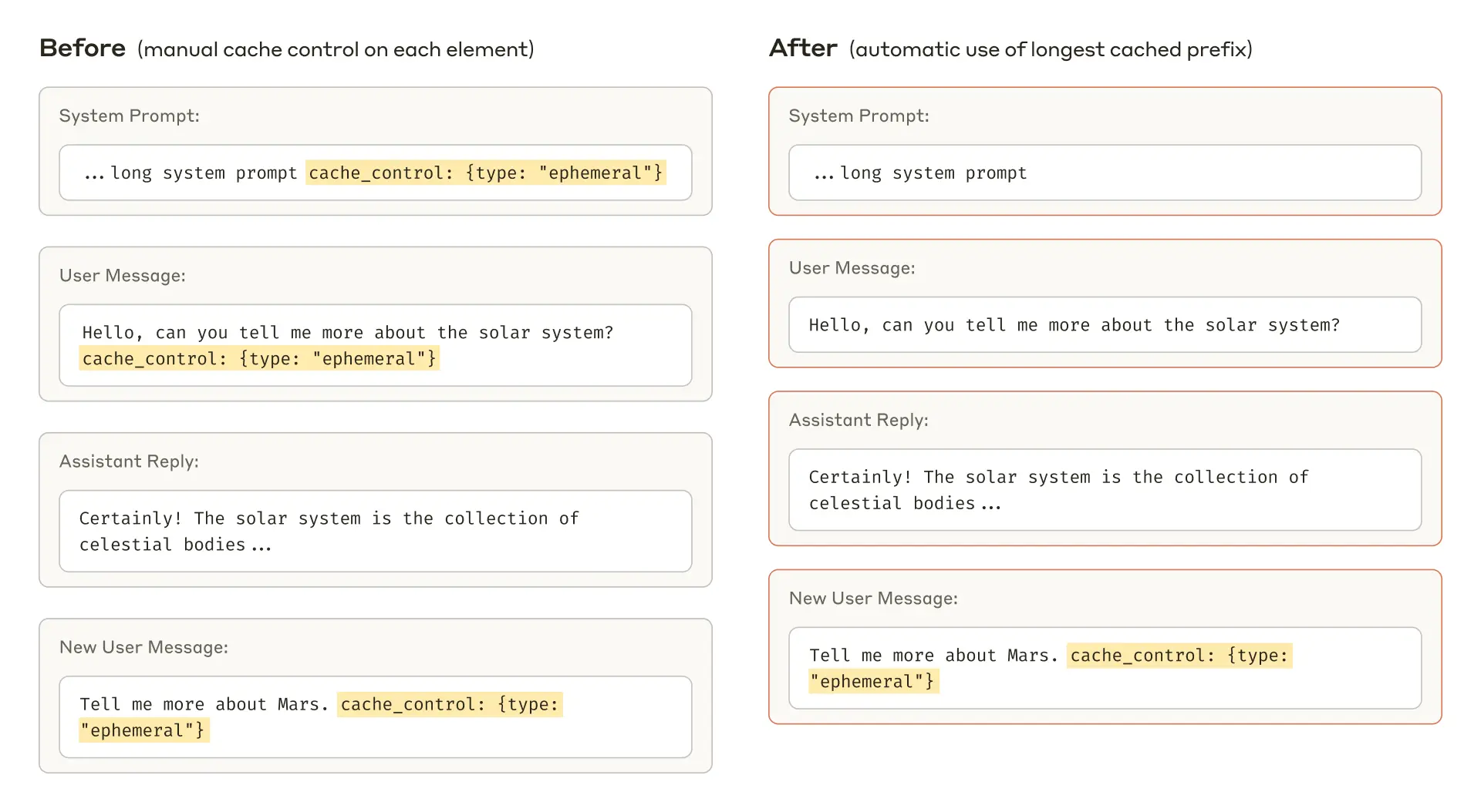 A comparison of prompt caching with and without automatic use of the largest cached prefix.