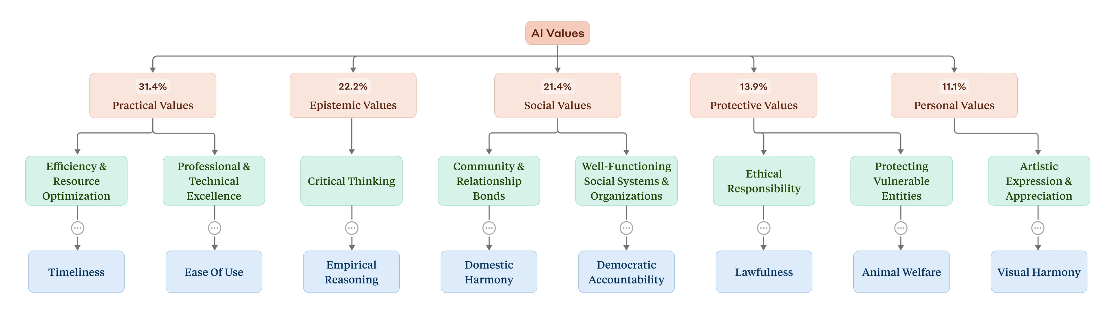 Tree diagram showing the hierarchical taxonomy of AI values discovered in the study.